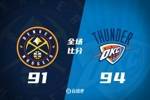 🏀季前赛-末节轰17-0！吉昂压哨三分 SGA半场12+5 雷霆逆转掘金