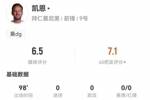 累！凯恩本场5射0正+1中框 4长传3成功 9对抗3成功 仅获评6.5分
