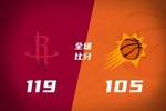 🏀火箭7人上双21分逆转太阳取7连胜 杜兰特24分 杰伦&middot;格林15分